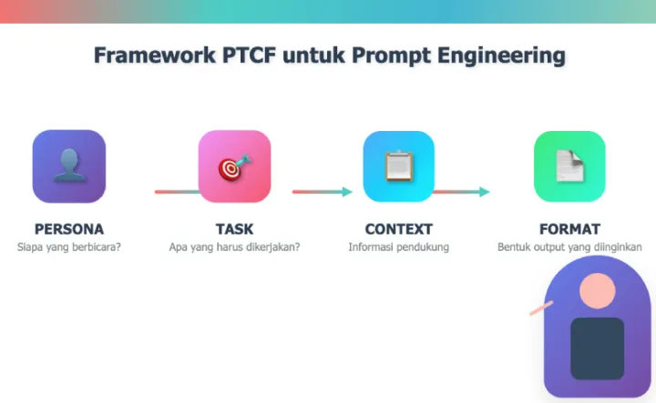 4 Elemen Kunci untuk Prompt AI yang Efektif dan Berdampak
