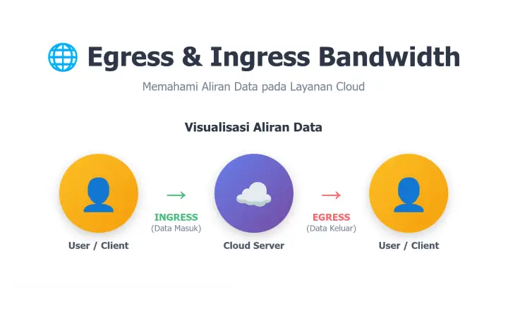 Membedah Biaya Ingress dan Egress Cloud: 'Biaya Tersembunyi' yang Kerap 'Unpredictable'