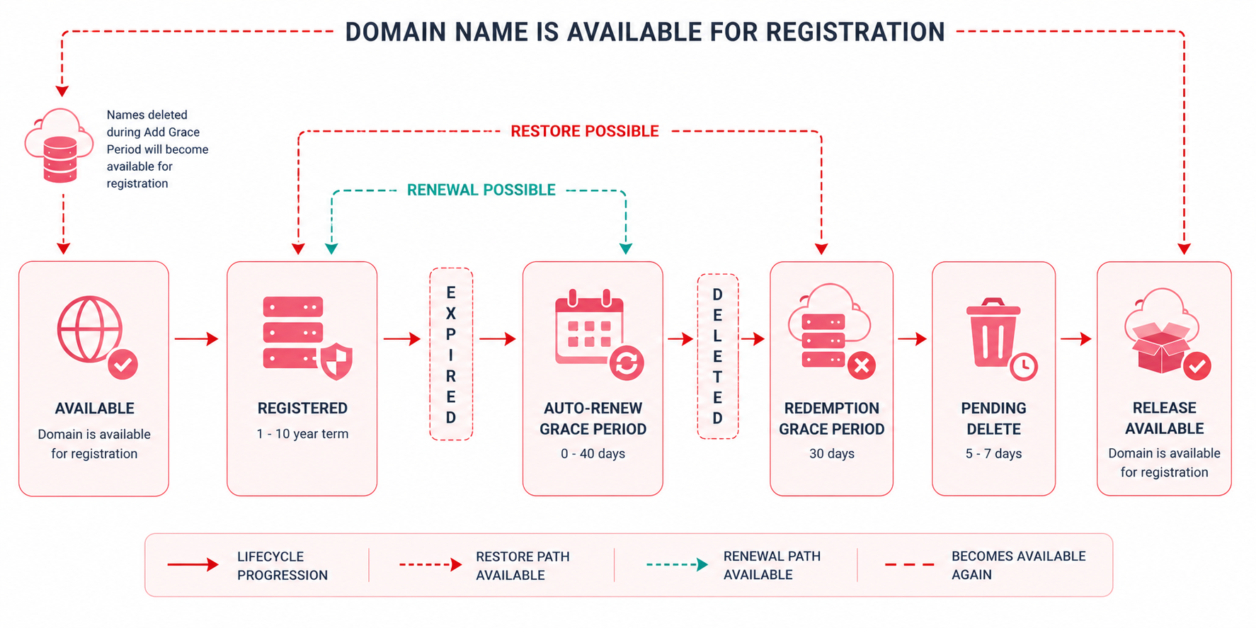 Siklus hidup domain